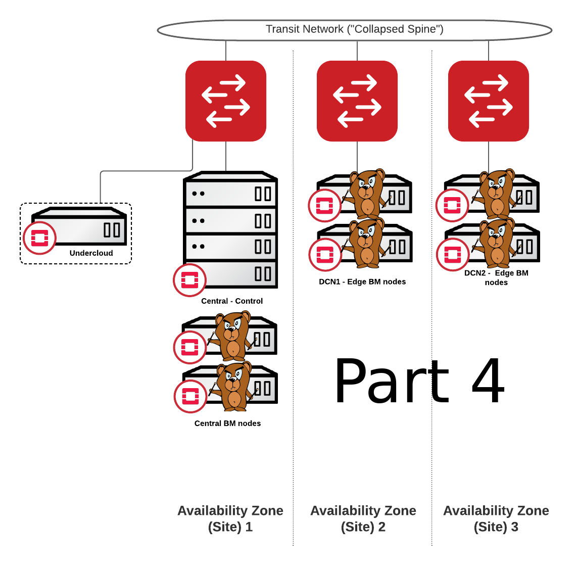 BMaaS Part 4 – Routed Networks / Bears at the edge